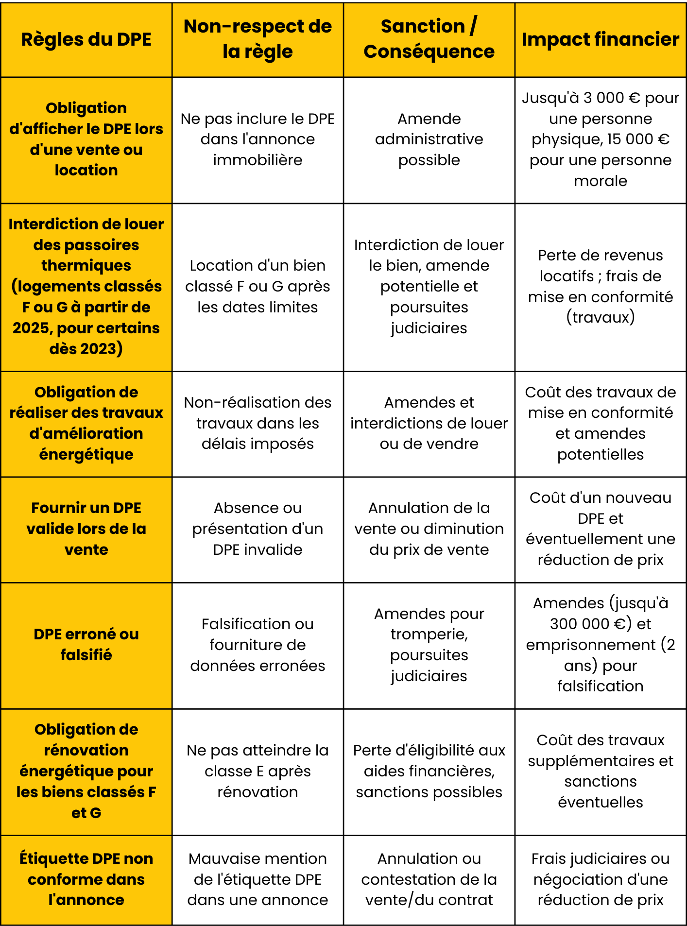 Tableau des sanctions en cas de non respects des régles du DPE